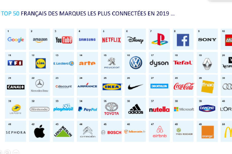 Top 50 Des Marques Les Plus Puissantes En France - Image - CB News