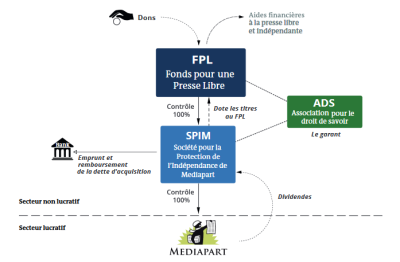 Mediapart : Un Capital « Incessible, Inviolable Et Inattaquable ...