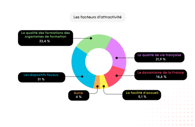 Les facteurs d’attractivité de la France