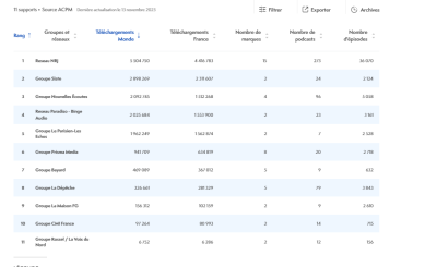 Classement groupes et réseaux podcast