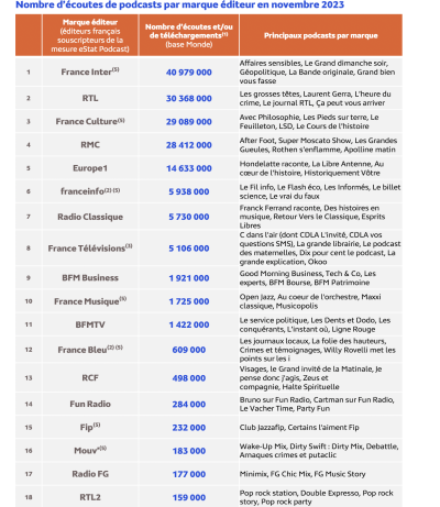 Nombre d’écoutes de podcasts par marque éditeur en novembre 2023 (©  eStat Podcast-Novembre 2023 Médiamétrie)