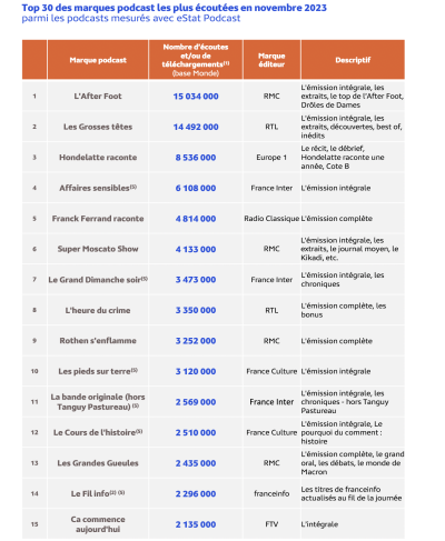 Top 30 des marques podcast les plus écoutées en novembre 2023 parmi les podcasts mesurés avec eStat Podcast