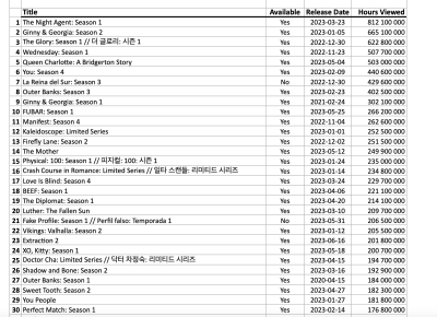 Top 30 visionnage Netflix