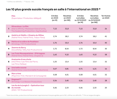 Les 10 plus grands succès français à l'étranger 