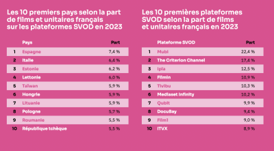 Les films français sur les plateformes de SVOD en 2023