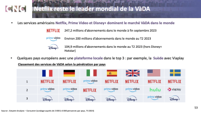 Source : Ampere Analysis – Consumer (sondage auprès de 2 000 à 4 000 personnes par pays, T3 2023) / CNC