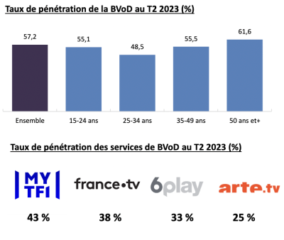 Source : NPA – Baromètre OTT