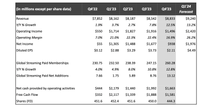 Les résultats trimestriels de Netflix