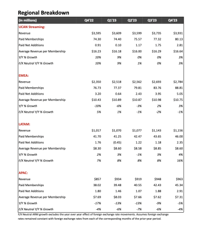 Les chiffres de Netflix selon la zone géographie 