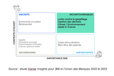 “Le baromètre de la communication RSE des Marques” réalisé par Kantar Insights pour la régie publicitaire 366 et l’Union des Marques