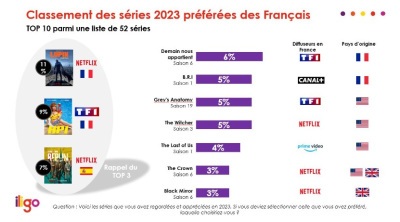 « Lupin » : série préférée des Français en 2023 