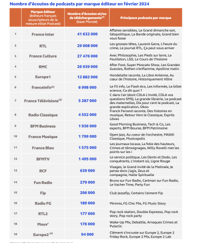 Médiamétrie publie les résultats de sa mesure eStat Podcast,