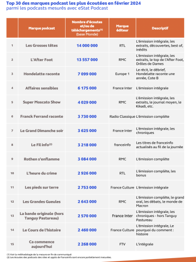 Podcast par marque podcast selon les résultats de la mesure Médiamétrie eStat Podcast pour janvier 2024.