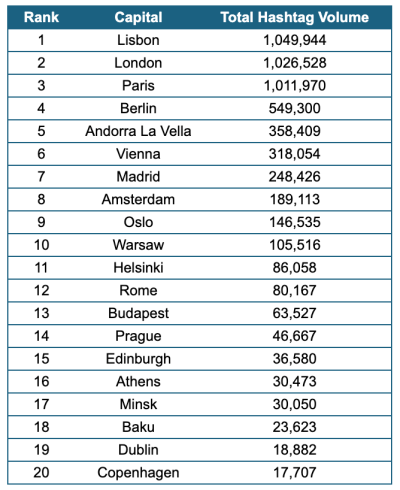 Top 20 capitales demandes mariage