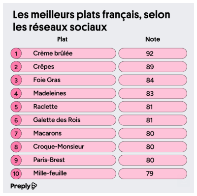 Top10 plats francais reseaux sociaux