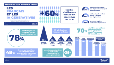 Baromètre Ifop pour Talan