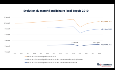 L'évolution du marché publicitaire local depuis 2010