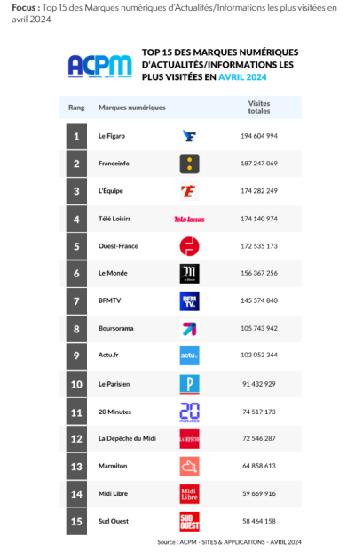 Top 15 des Marques numériques d‘Actualités/Informations les plus visitées en avril 2024