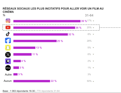 Les réseaux les plus incitatifs pour aller voir un film.