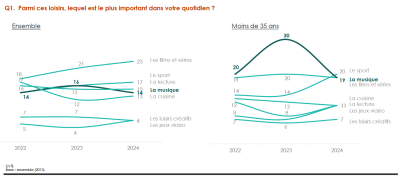 Graphique etude musique