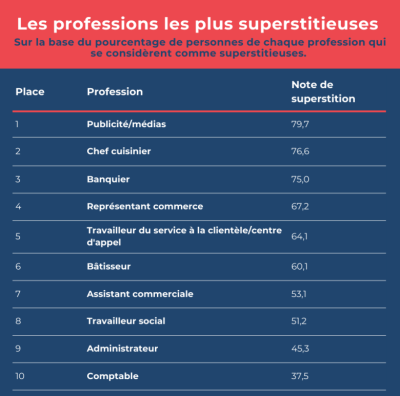 Tableau professions superstitieuses
