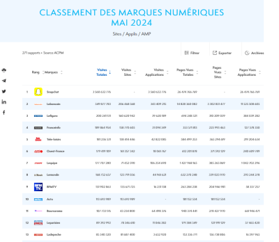 classement de l’ensemble des marques numériques, 