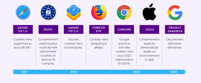 Extrait du Panorama des solutions de ciblage cookieless