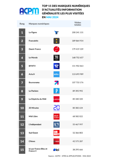 Top 15 des marques numériques dans la famille Actualités et Informations