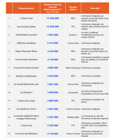 Top 30 des marques podcast les plus écoutées en mai 2024