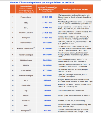 Nombre d’écoutes de podcasts par marque éditeur en mai 2024