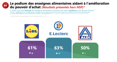 Pour 63 % des Français, E.Leclerc est l’enseigne défendant le plus leur pouvoir d’achat