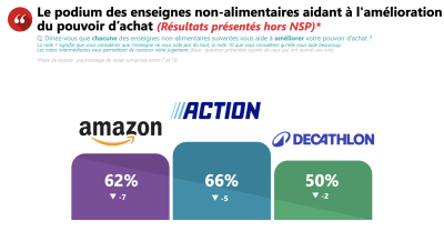 Pour 63 % des Français, E.Leclerc est l’enseigne défendant le plus leur pouvoir d’achat