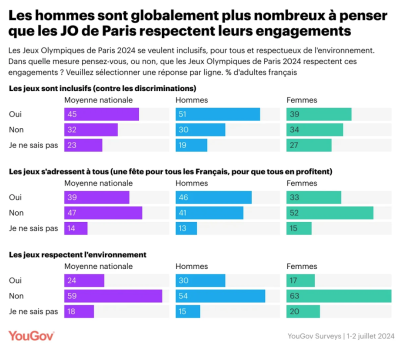 Graphique JO YouGov juillet 2024