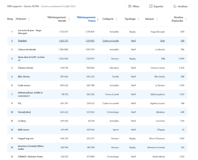  (ACPM) a publié les chiffres de diffusion de ses 808 podcast