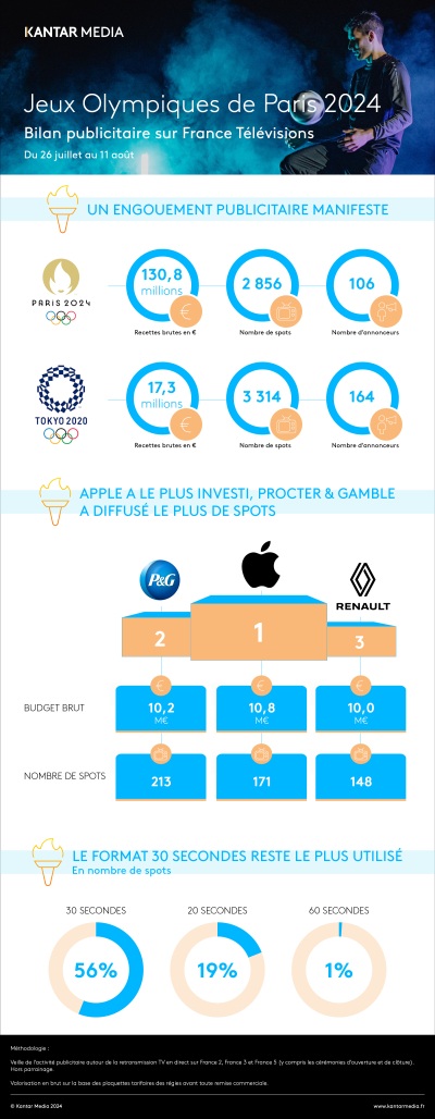 France Télévisions : 130,8 millions d'euros de recettes publicitaires pendant les JO 2024
