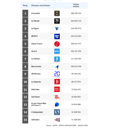 Top 15 des Marques numériques d‘Actualités/Information Généraliste les plus visitées en juillet 2024