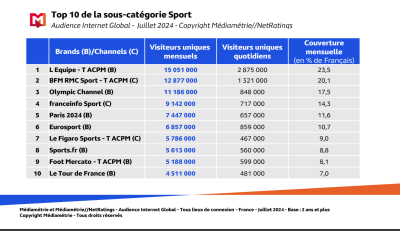 Audience internet en juillet