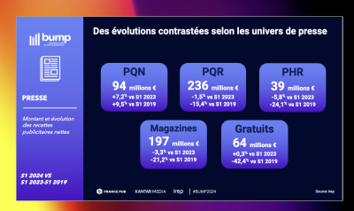 Le baromètre unifié du marché publicitaire de France Pub, l’IREP et Kantar Media S1 2024.