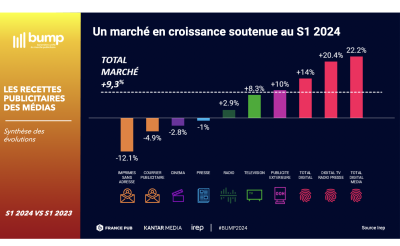 Le baromètre unifié du marché publicitaire de France Pub, l’IREP et Kantar Media S1 2024.