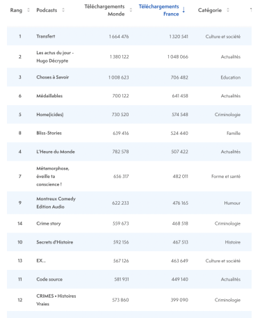 classement des contenus les plus téléchargés en France