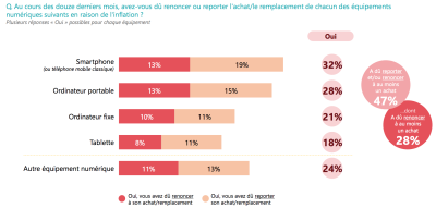 OpinionWay renoncement achats numeriques