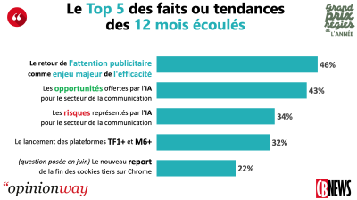 Top 5 sujets marche pub S1 2024