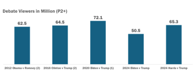 Tableau audiences TV debats US