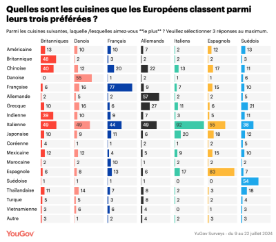 YouGov cuisine préférée