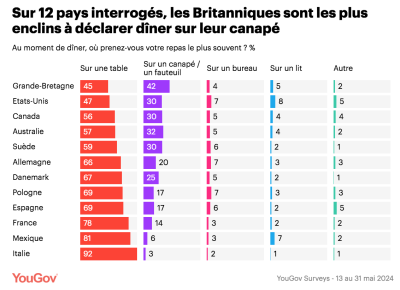 YouGov diner maison 1