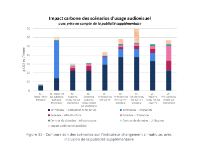 L'Arcom et l'Arcep, en collaboration avec l'ADEME, ont lancé conjointement une évaluation de l'impact environnemental des différents modes de diffusion audiovisuelle. 