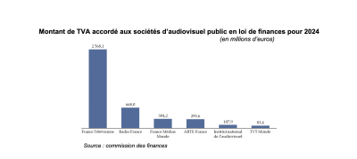 Financement de l’audiovisuel public en 2024