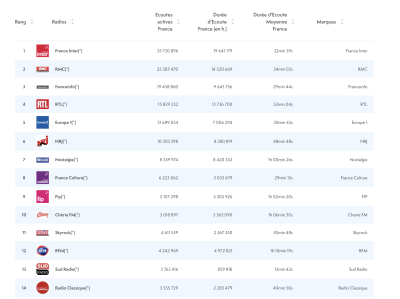 L'ACPM a publié les chiffres de la diffusion digitale des radios en France au mois de septembre 2024.
