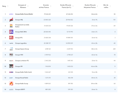 L'ACPM a publié les chiffres de la diffusion digitale des radios en France au mois de septembre 2024.