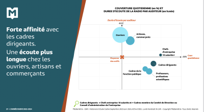 Médiamétrie – EAR > National et Etude Cadres Septembre 2023-Juin 2024, AC% et DEA , Lundi-Vendredi 5h-24h – Copyright Médiamétrie-